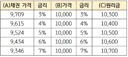 '채권' 가격과 '금리'의 관계를 보여주는 표.